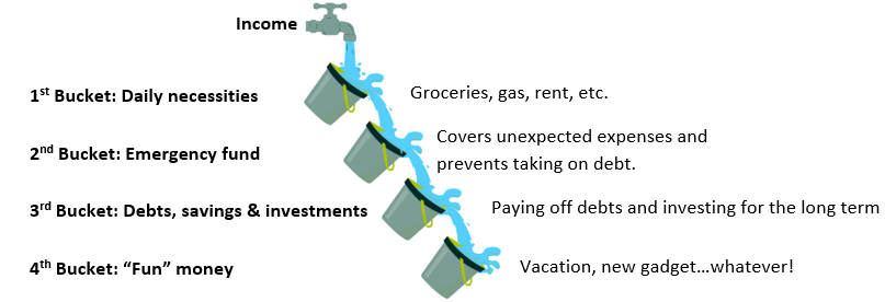 Pictured is a tap with water flowing into a bucket titled: Daily necessities which is then overflowing into a second bucket titled: Emergency fund, which flows into a third bucket titled Debts, savings & investments, and a fourth bucket titled “Fun” money.