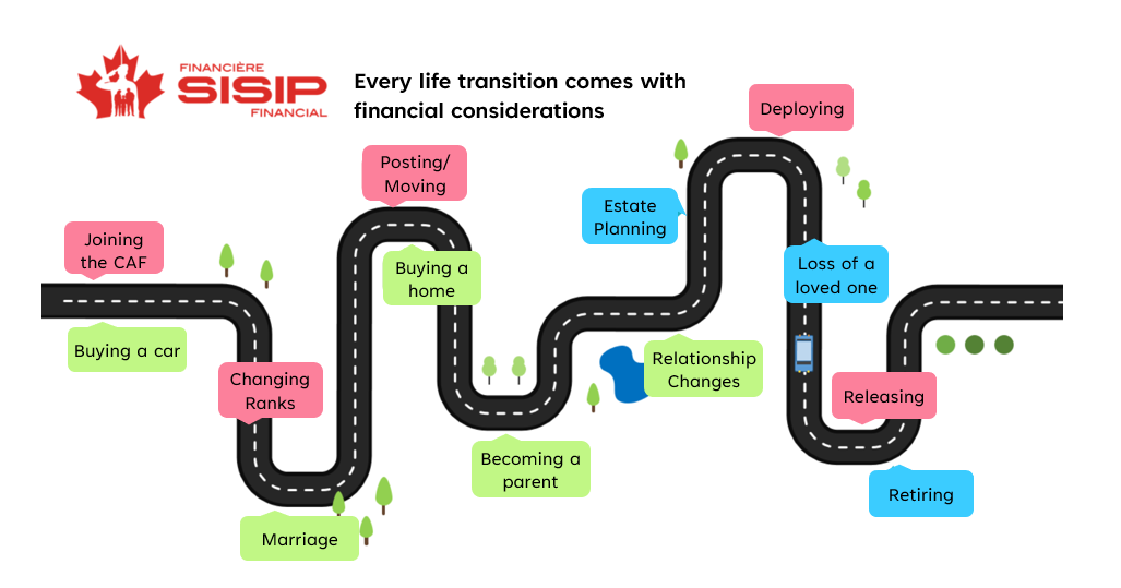 Pictured is a winding road, provided by Canadian Forces Morale and Welfare Services, titled “Every life transition comes with financial considerations”. Text bubbles are placed along the road to illustrate major life events including joining the Canadian armed forces, buying a car, changing ranks, marriage, posting/moving, buying a home, becoming a parent, relationship changes, estate planning, deploying, loss of a loved one, releasing, and retiring.