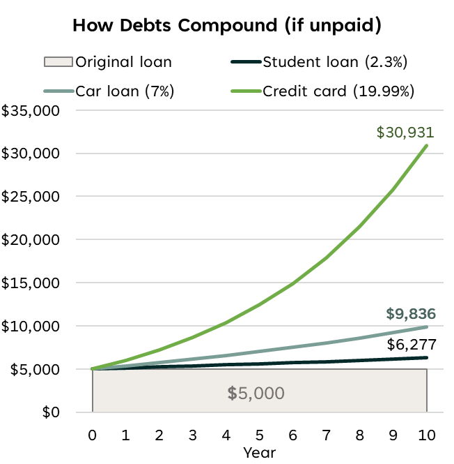 Pictured is a graph showing the relative growth rate of unpaid loan amounts at 3 different interest rates.