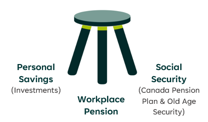 Pictured is a 3-legged stool. Each leg represents part of retirement income: Personal Savings (Investments), Workplace Pension, and Social Security (Canada Pension Plan & Old Age Security).