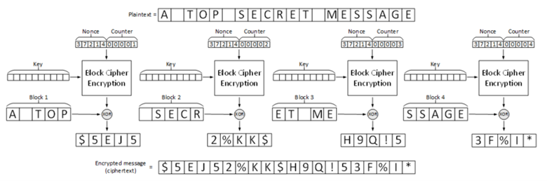 Technical Specifications Figure 1: AES-CTR Encryption