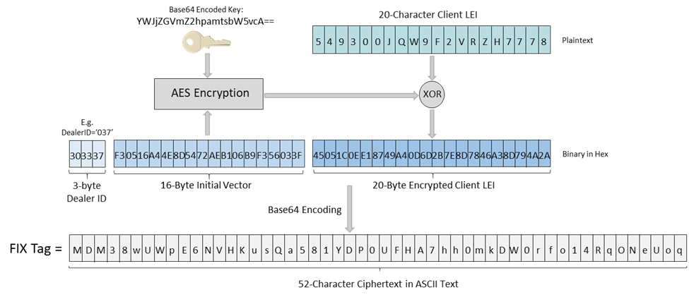 Technical Specifications Figure 2: Encrypted Value Structure