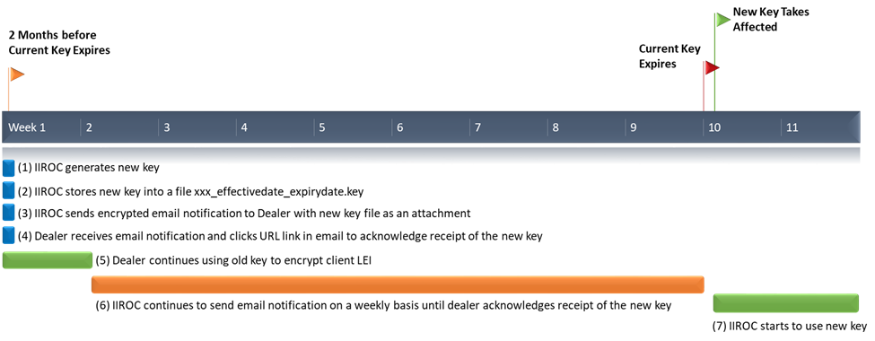 Technical Specifications Figure 3: Key Rotation Schedule