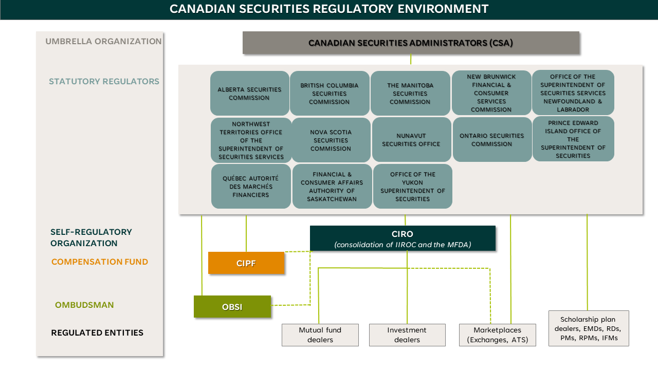 Graphic describes the Canadian Securities Regulatory Framework