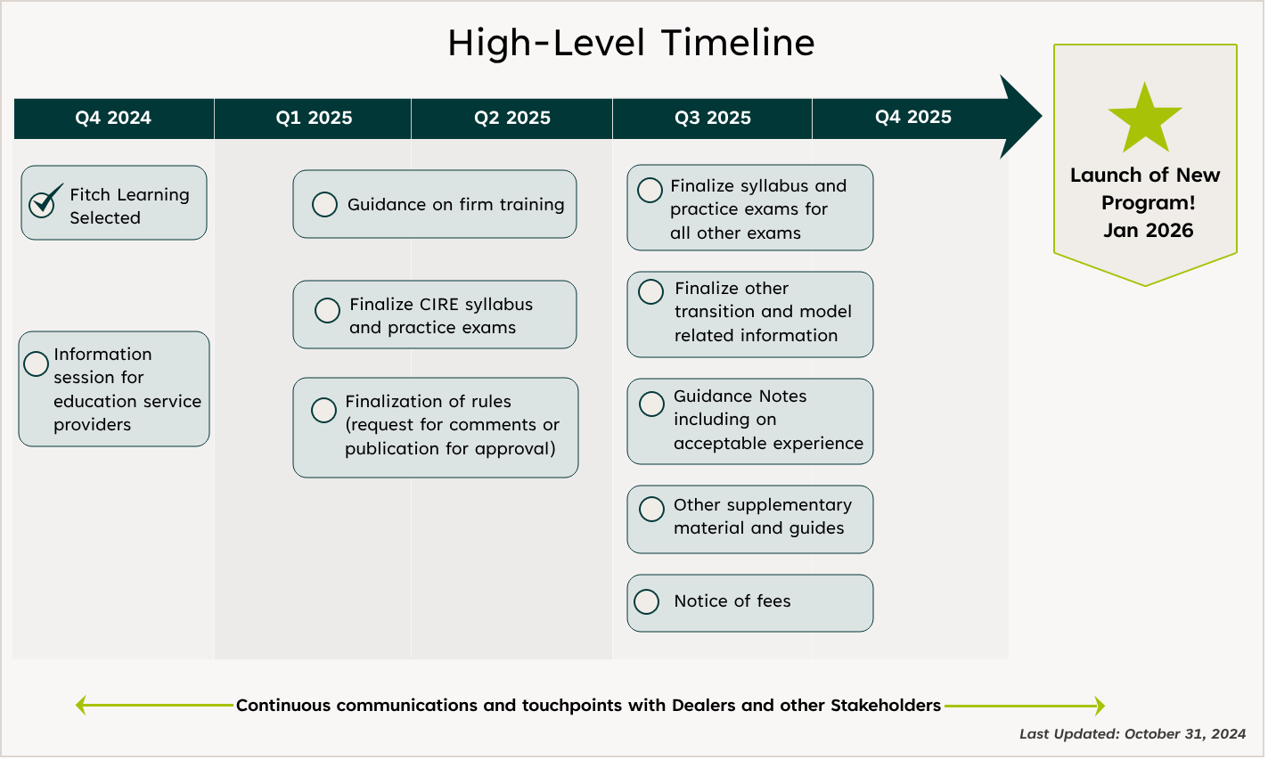 High-Level Timeline (Last Updated: October 31, 2024). Q4 2024 - Fitch Learning Selected, Information session for education service providers. Q1 2025, Q2 2025 - Guidance on firm training, Finalize CIRE syllobus and practice exams; Finalization of rules (request for comments or publication for approval). Q3 2025, Q4 2025 - Finalize syllabus and practice exams for all other exams; Finalize other transition and model related information; Guidance Notes Including on acceptable experience; Other supplementary material and guides; Notice of fees. Launch of New Program! Jan 2026