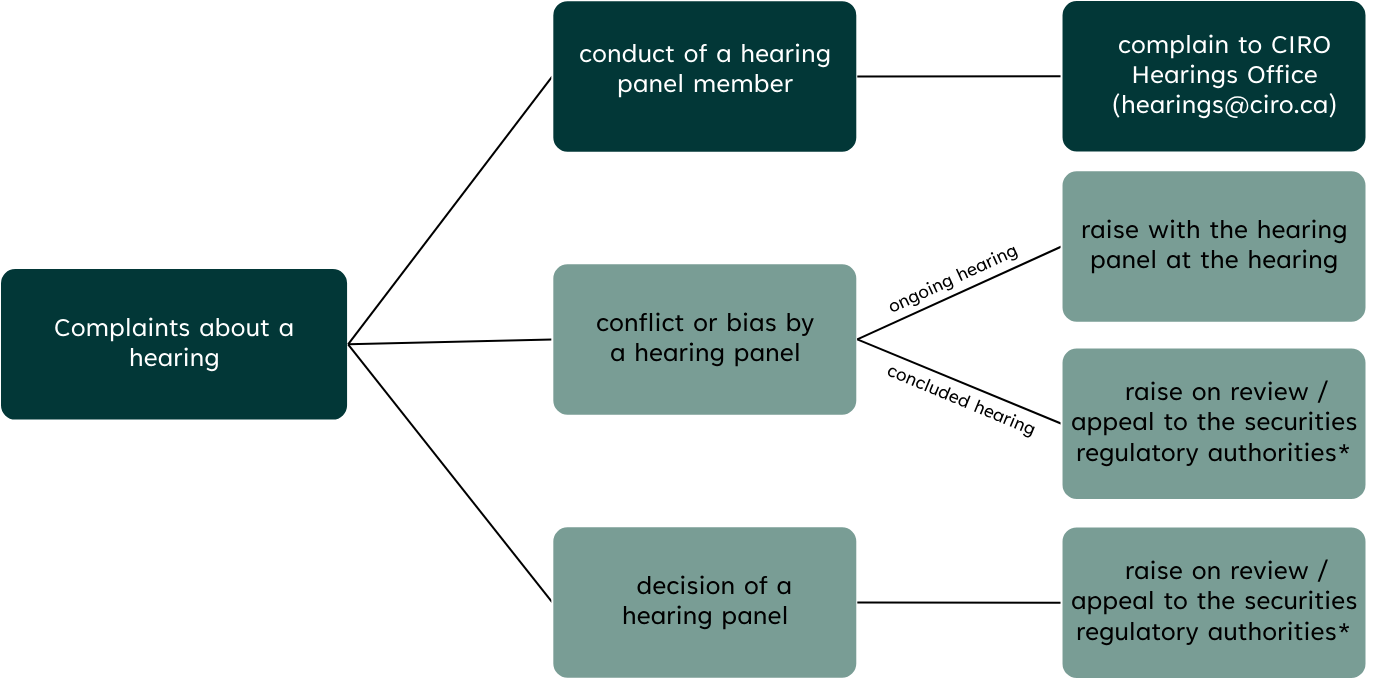 This flowchart outlines the process for hearing-related complaints, highlighting the route for complaints about the “conduct of a hearing panel member” to the CIRO Hearings Office at hearings@ciro.ca. In other cases, the complaint route is different. Where there is an alleged "conflict or bias by a hearing panel" during an "ongoing hearing", the issue should be raised with the panel at the hearing. When the hearing is concluded, the issue should be raised on review/appeal to the relevant securities regulatory authority. Similarly, for complaints about a “decision” made by hearing panel, the issues should be raised on review or appeal to the relevant securities regulatory authority.